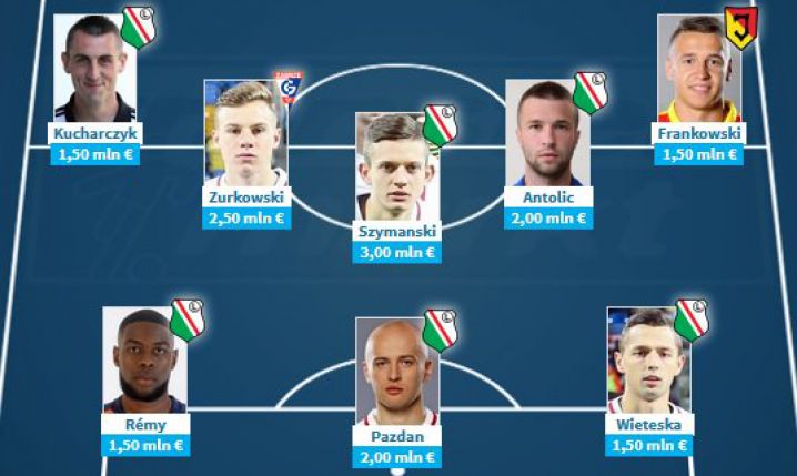 NAJDROŻSZE ustawienie 3-5-2 w Ekstraklasie według Transfermarkt